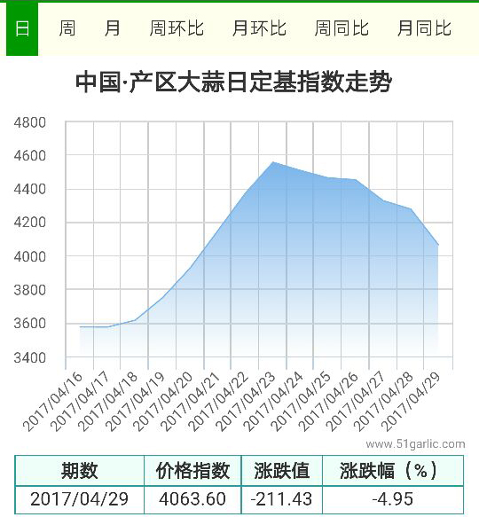 產(chǎn)區(qū)4.29