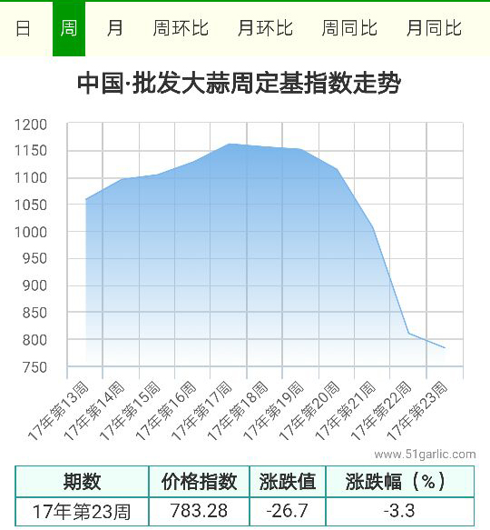 批發(fā)周