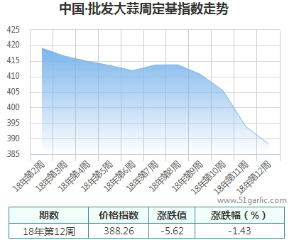 批發(fā)周