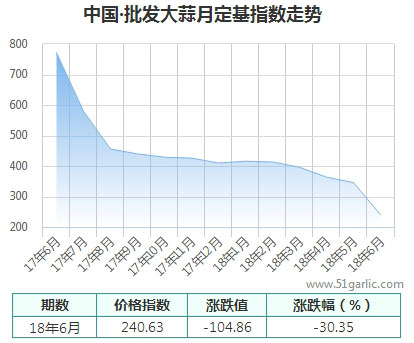 批發(fā)月