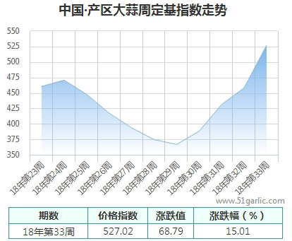 產區(qū)周