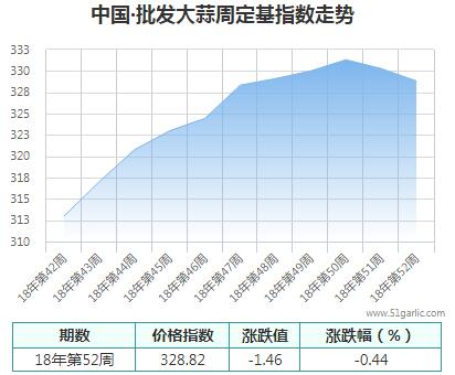 批發(fā)周