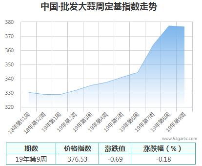 批發(fā)周