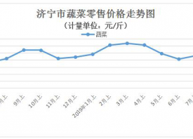 山東濟寧：近期菜價上漲 ()