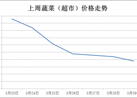 日照：蔬菜價格延續(xù)降勢 ()