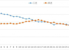 4月份蔬菜均價(jià)季節(jié)性下降 ()