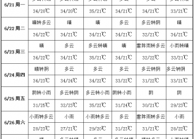 周內(nèi)雨水較少 高溫晴熱為主 ()