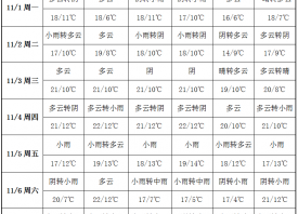 本周陰雨頻繁 產(chǎn)區(qū)氣溫驟降 ()