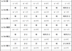 周初大風(fēng)降溫 氣溫降至零下 ()