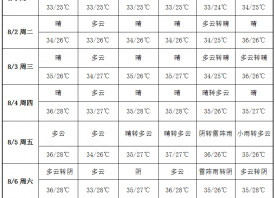 產(chǎn)區(qū)天氣轉(zhuǎn)晴 周內(nèi)高溫無雨 ()