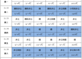 雨水再度來襲 產(chǎn)地氣溫反復 ()