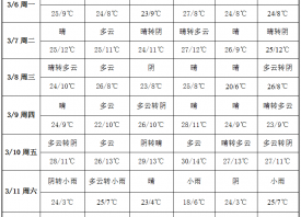 蒜區(qū)春光明媚 周中溫度下調(diào) ()